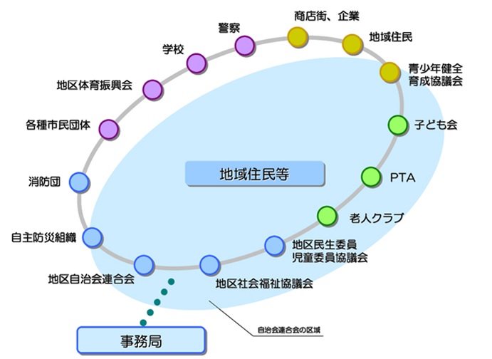 地域コミュニティイメージ図