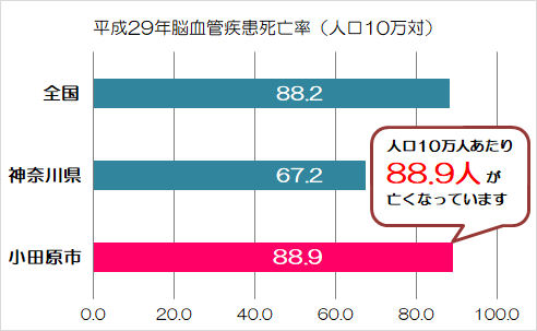 脳血管疾患死亡率の全国や県との比較