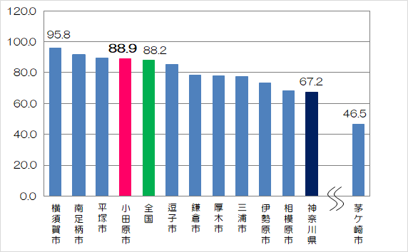 脳血管疾患死亡率の県内比較(19市、県、全国)