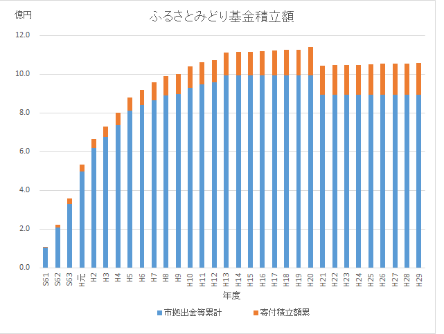 ふるさとみどり基金積立金