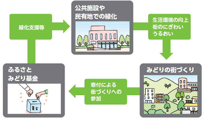 ふるさとみどり基金とは