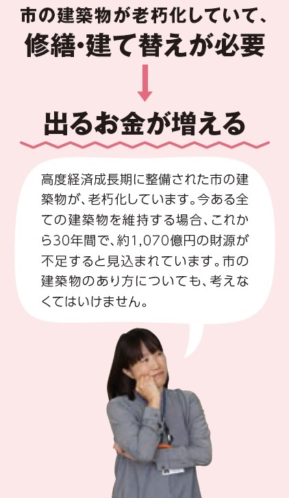 市が、老朽化した建造物を全て、修繕・建て替えすると、1070億円足りなくなる