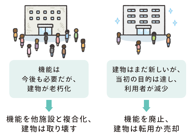 機能と施設の老朽化の両面から、施設の在り方を考えます