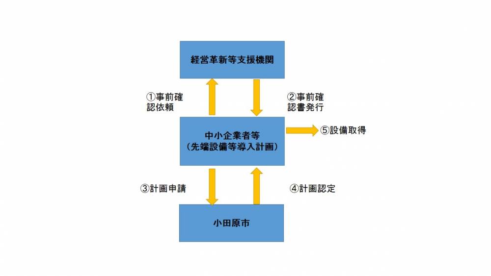 先端設備等導入計画の認定フロー