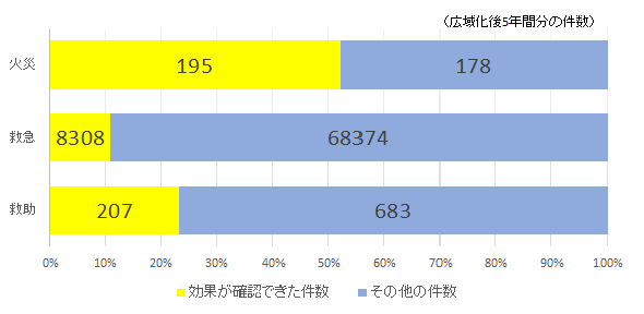 消防広域化の効果件数