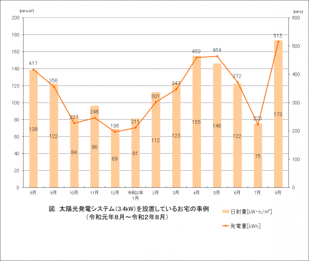 太陽光発電システムを設置しているお宅のデータ