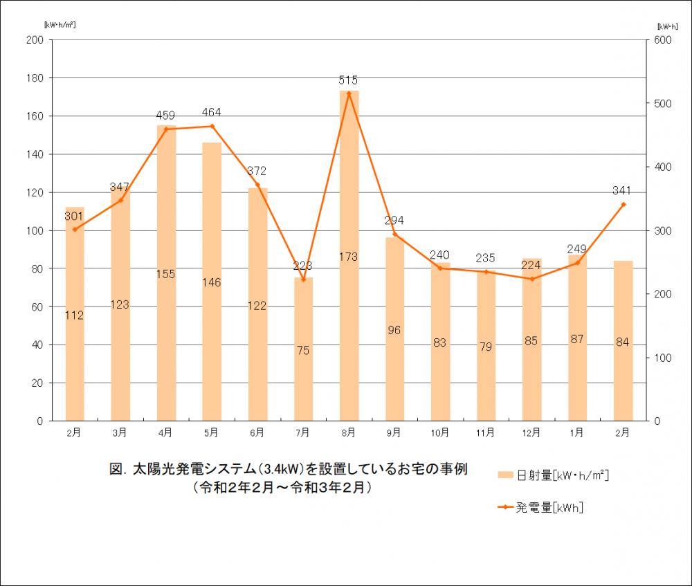 太陽光発電システムを設置しているお宅のデータ