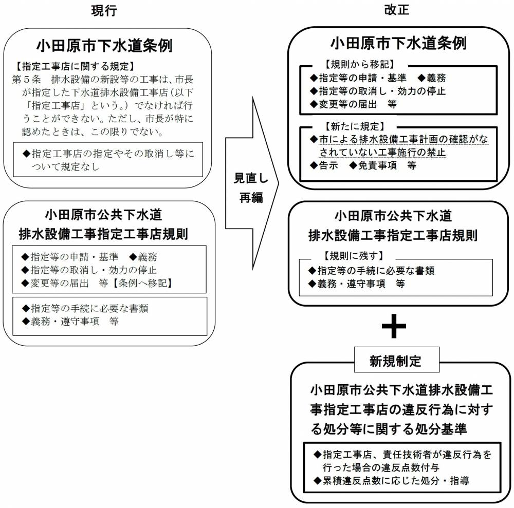 図1.改正等の概要 【現行制度と改正後の比較】