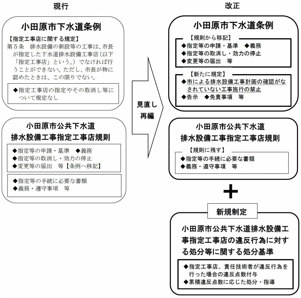 図１．改正等の概要　【現行制度と改正後の比較】