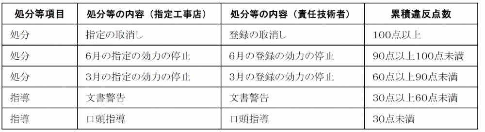 表１．累積違反点数と処分の内容