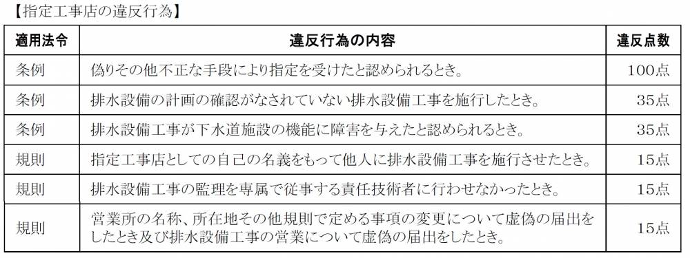 表２．指定工事店の違反行為