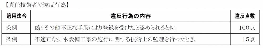 表３．責任技術者の違反行為