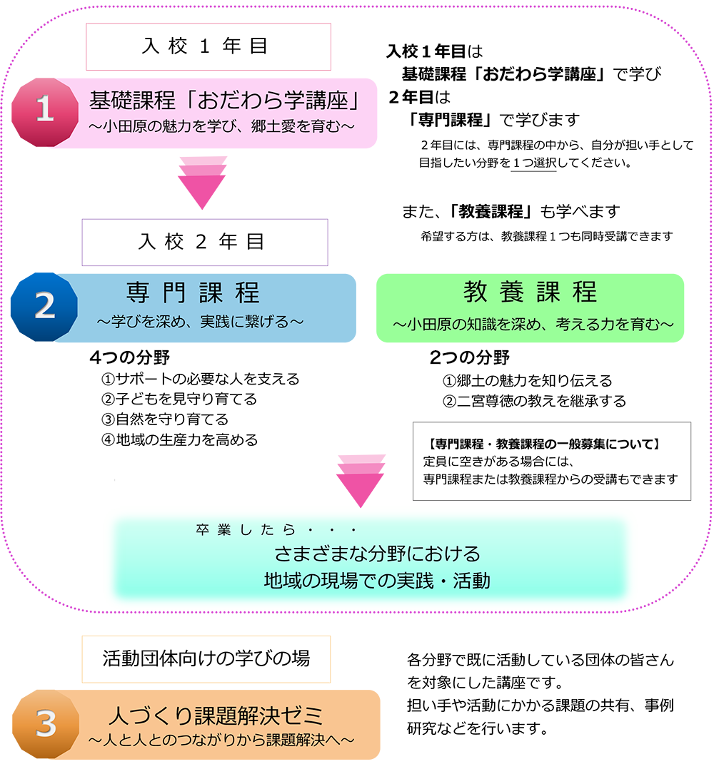 おだわら市民学校の仕組みの図、下のPDFと同じ内容です。