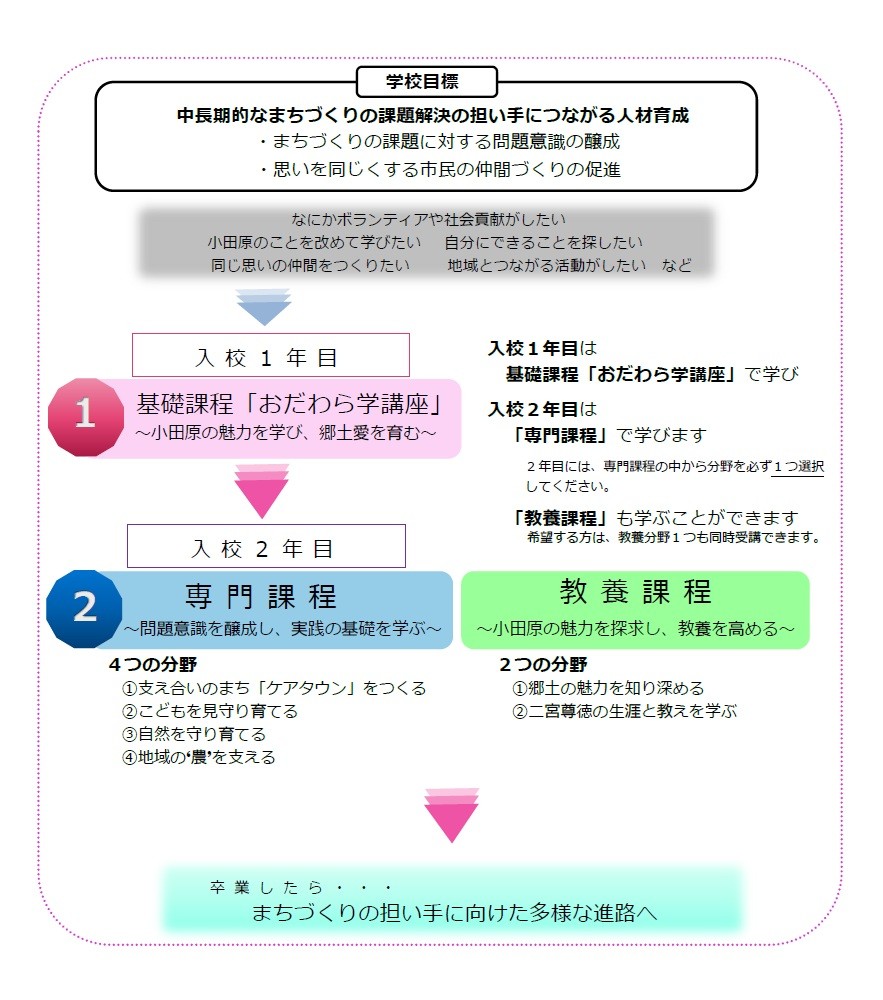 おだわら市民学校の仕組みの図、下のPDFと同じ内容です。