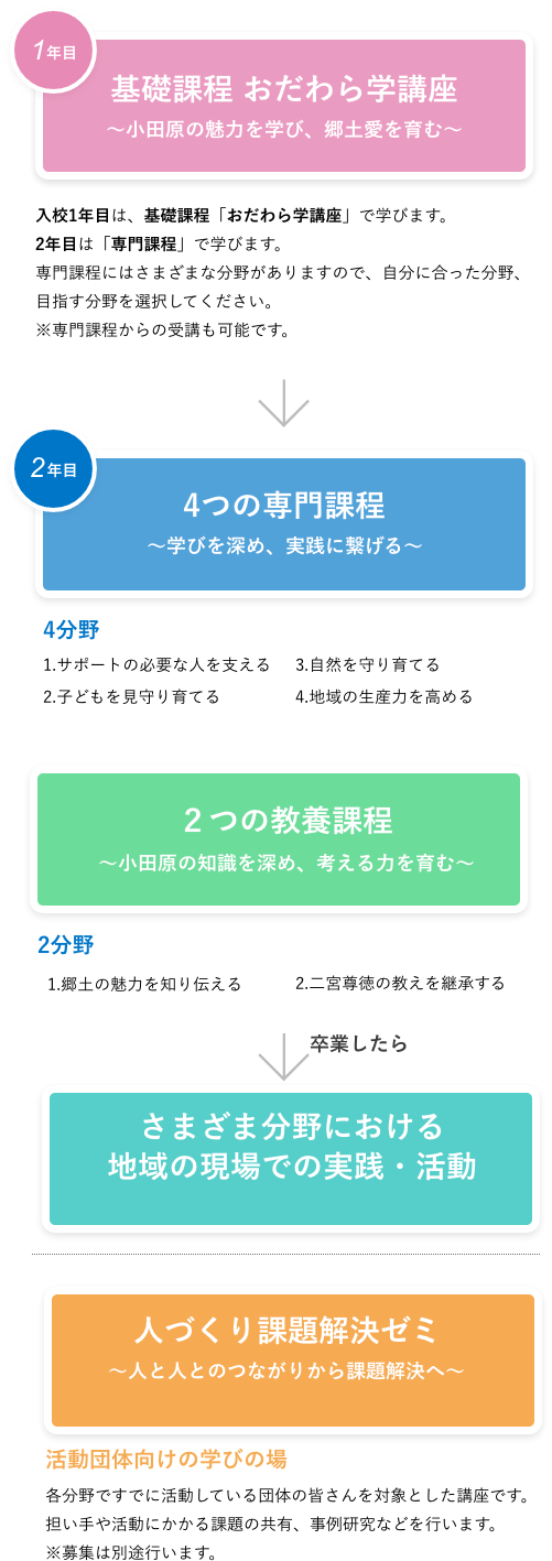 おだわら市民学校の仕組み