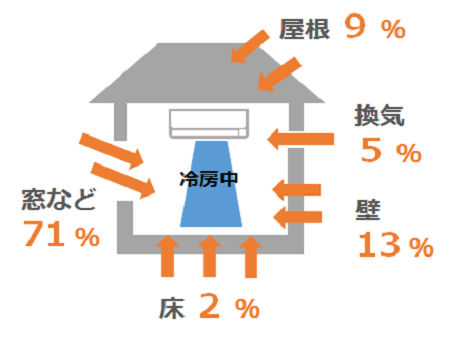 熱が屋外から入る割合