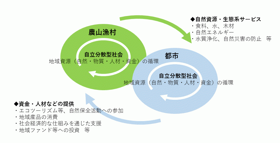 地域循環共生圏イメージ