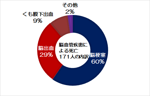 脳血管疾患による死亡の内訳