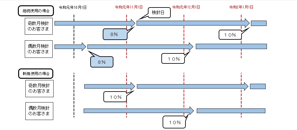 経過措置
