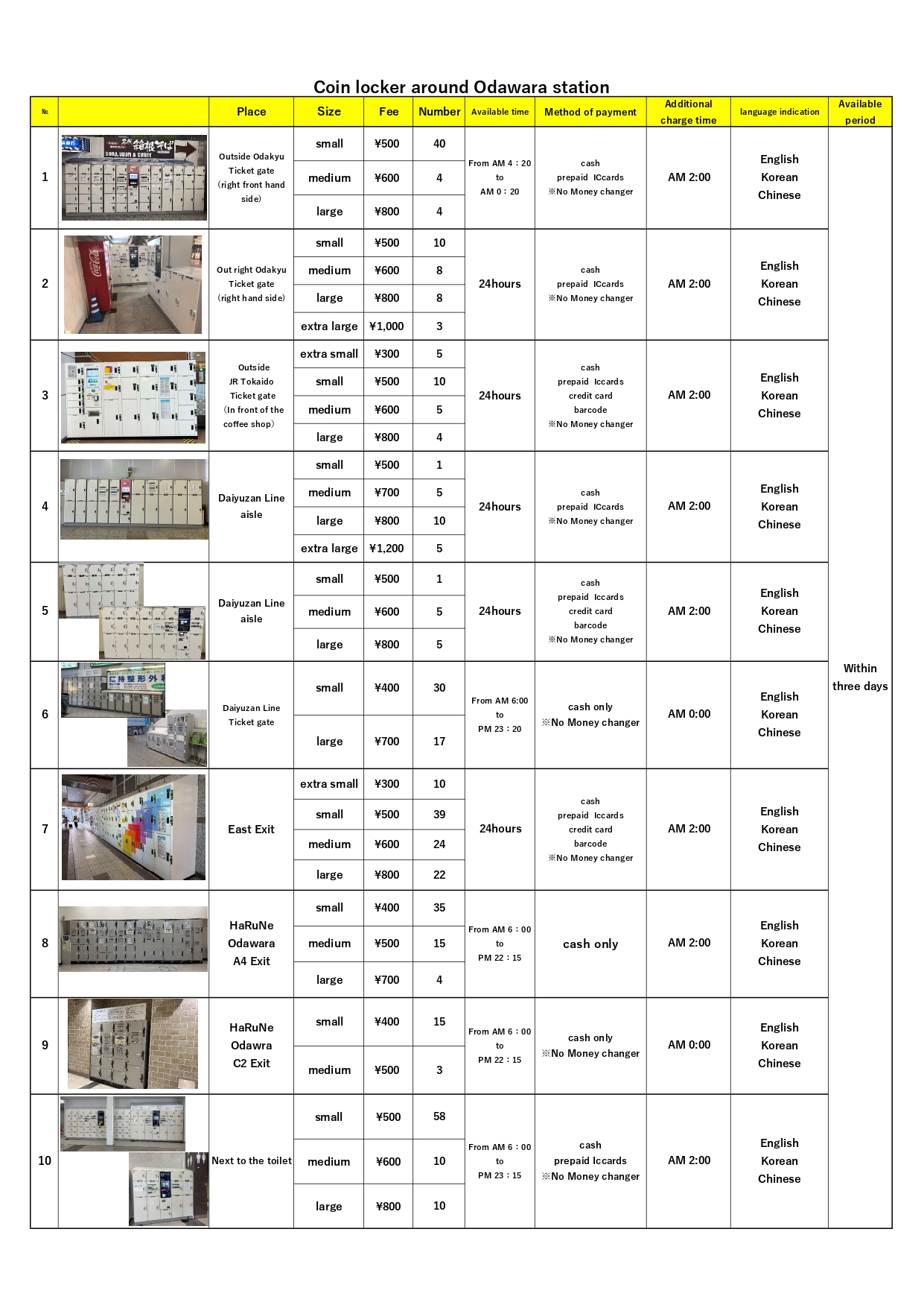 Coin locker around Odawara station【English Ver】