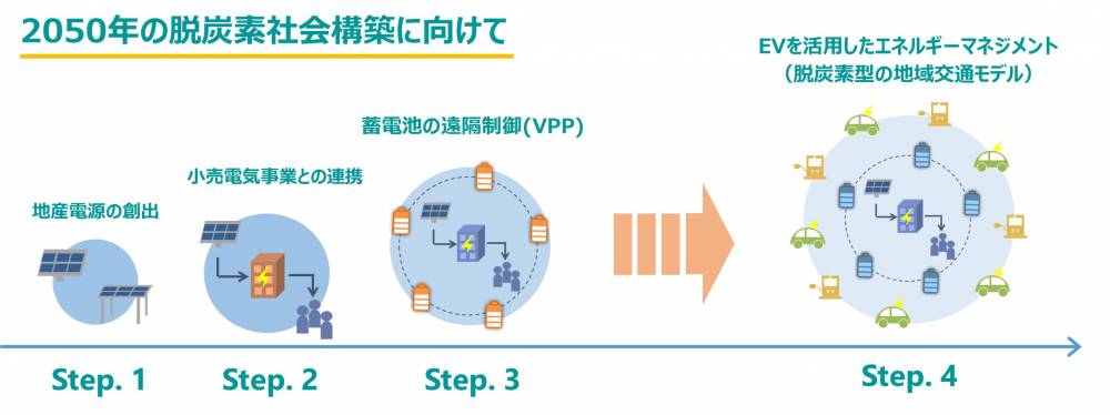 2050年の脱炭素社会構築に向けて