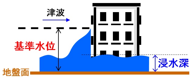 基準水位