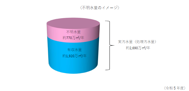 不明水量のグラフ