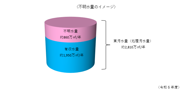 実汚水量（処理汚水量）約2,810万㎥/年の内訳は有収水量約1,950万㎥/年　不明水量約860万㎥/年　の令和6年度末のイメージ図