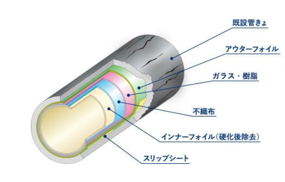 更生工事のイメージ図
