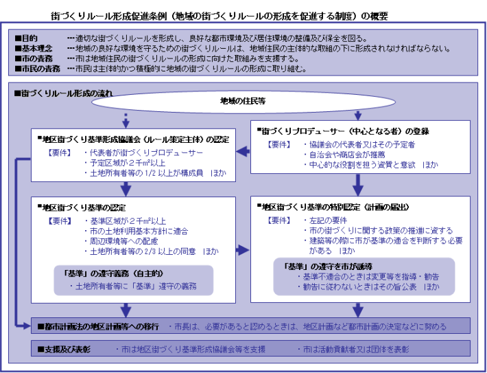 街づくりルール改革計画