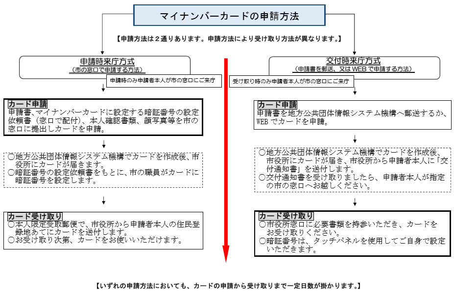 申請後流れ