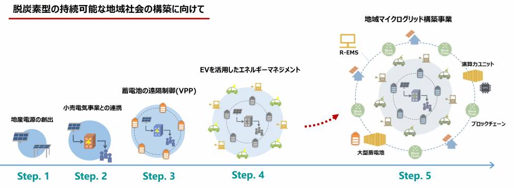 小田原市の取組のステップ