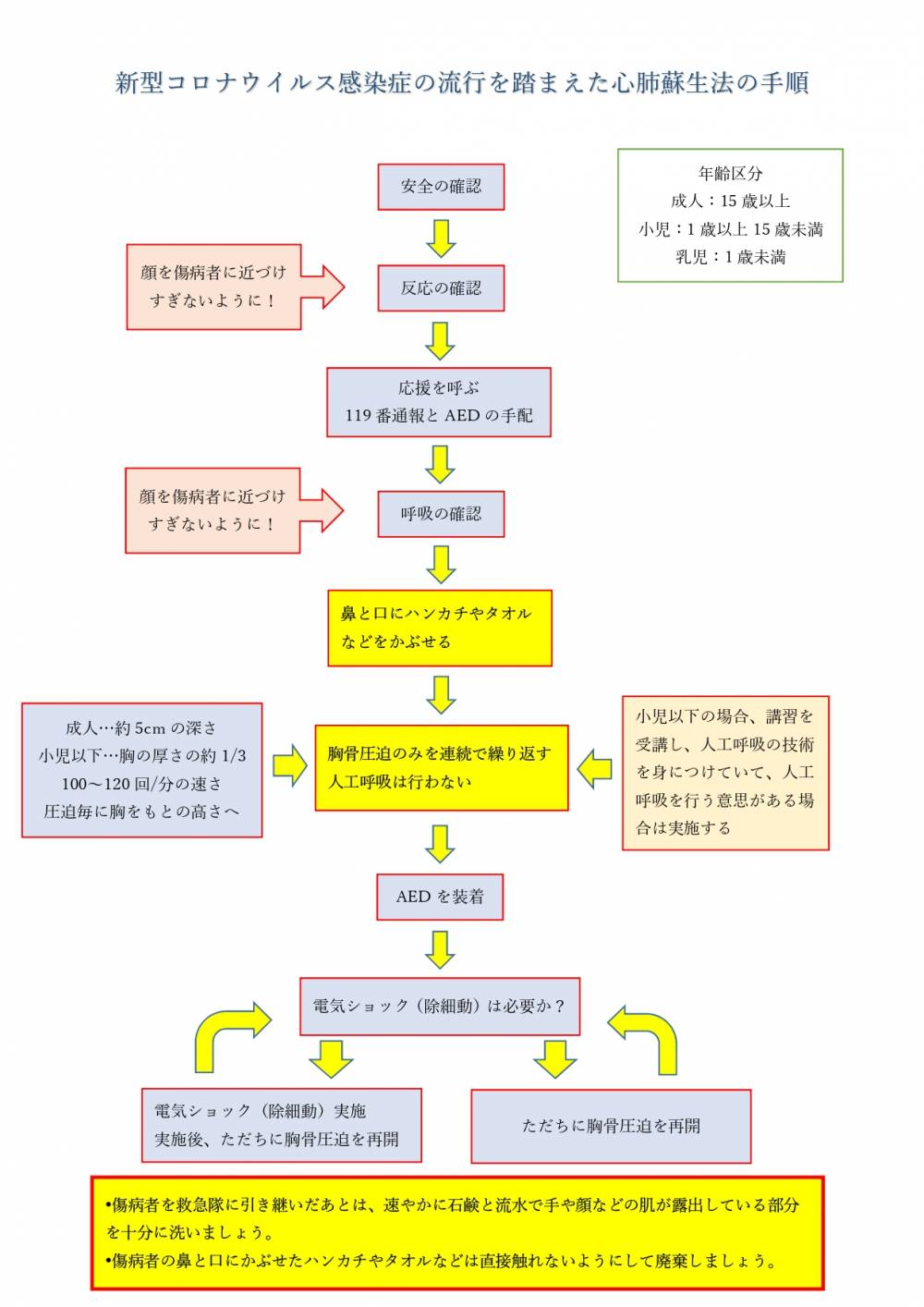 新型コロナウイルス感染症の流行を踏まえた心肺蘇生法の手順