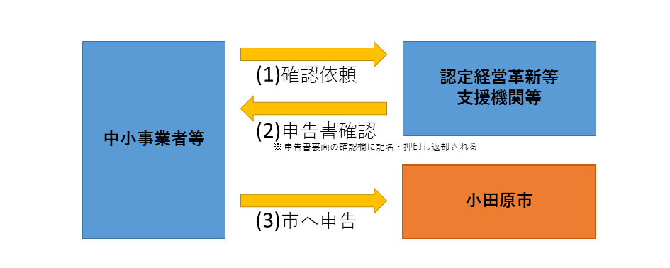 認定から申告までの流れ