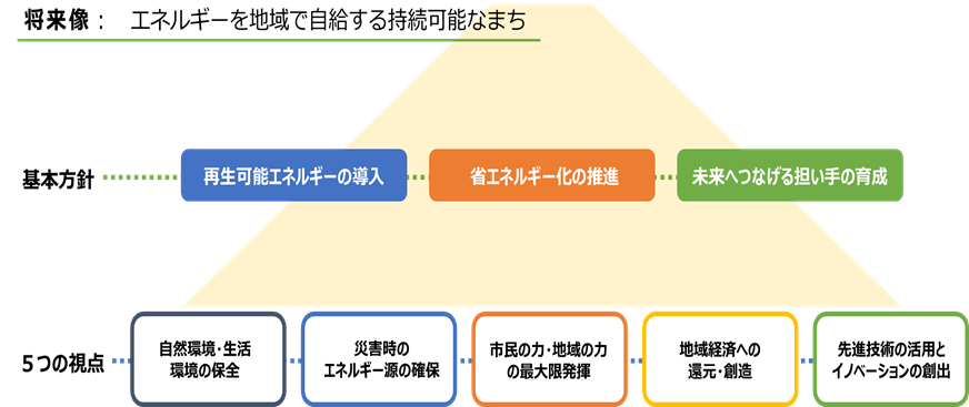 5つの視点