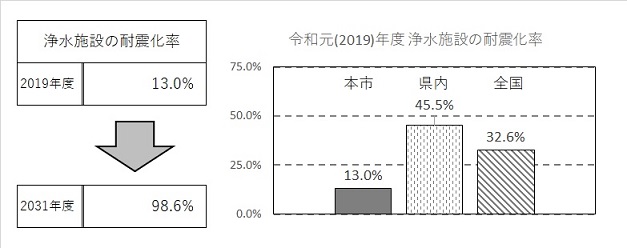 耐震化率