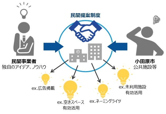 民間提案制度の概念図