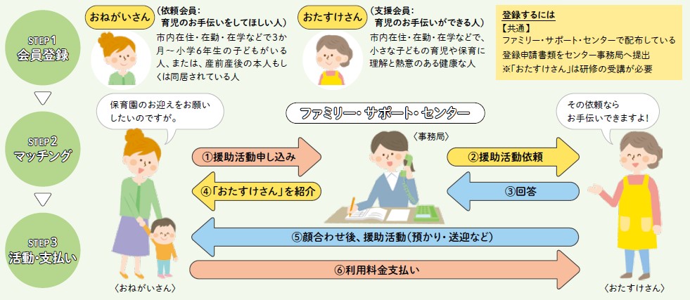 ファミリーサポートセンターイメージ図