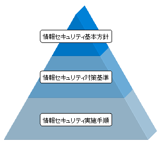 情報セキュリティポリシー階層図