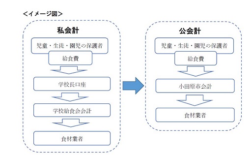 公会計化イメージ図