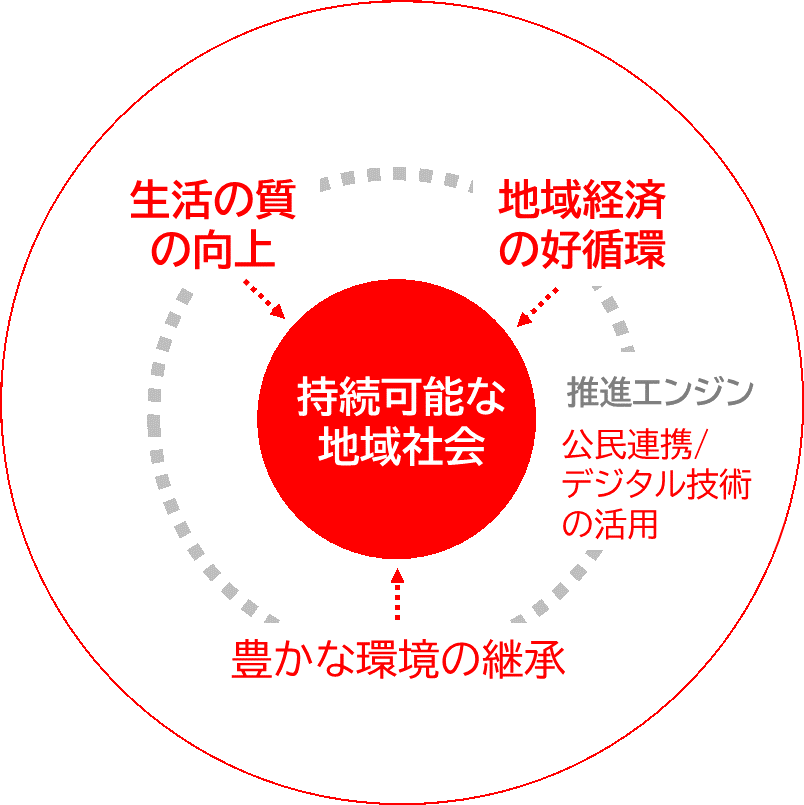 世界が憧れるまち”小田原”基本的な考え方