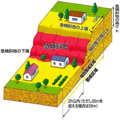 急傾斜地の崩壊