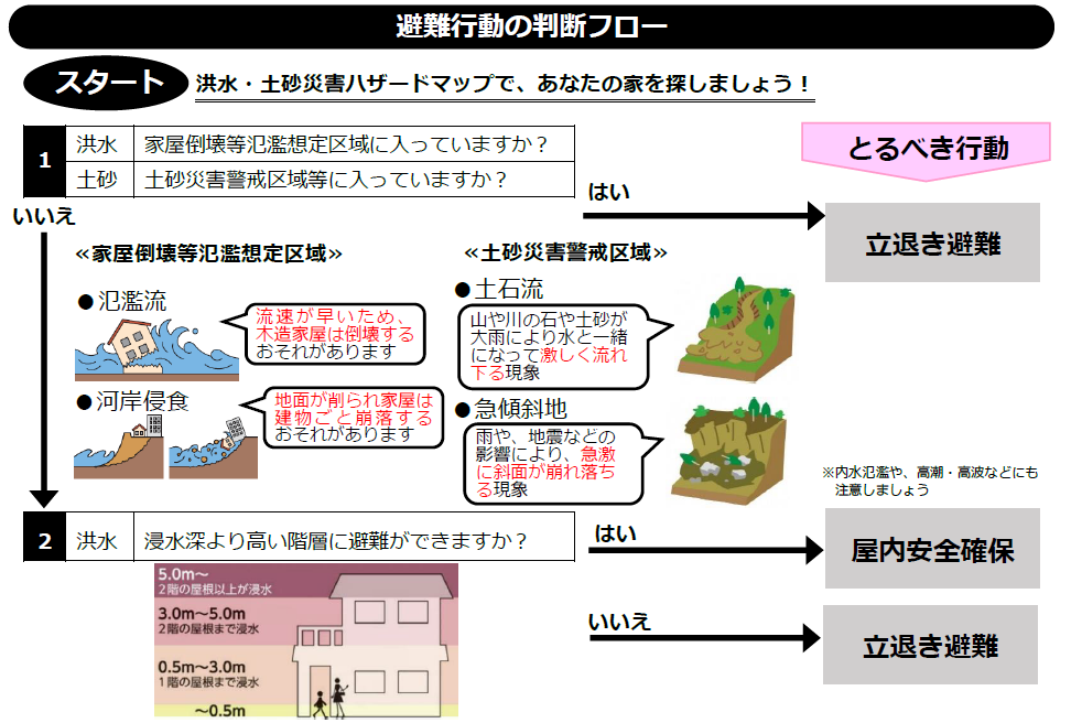 避難行動の判断フロー