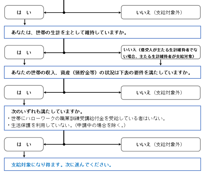 あなたは世帯の生計を主として維持していますか。あなたの世帯の収入と資産の状況は下表以下であるか。ハローワークの職業訓練受講給付金の受給や生活保護を利用している場合は対象となりません