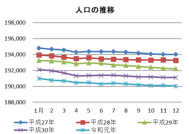 人口推移のグラフ