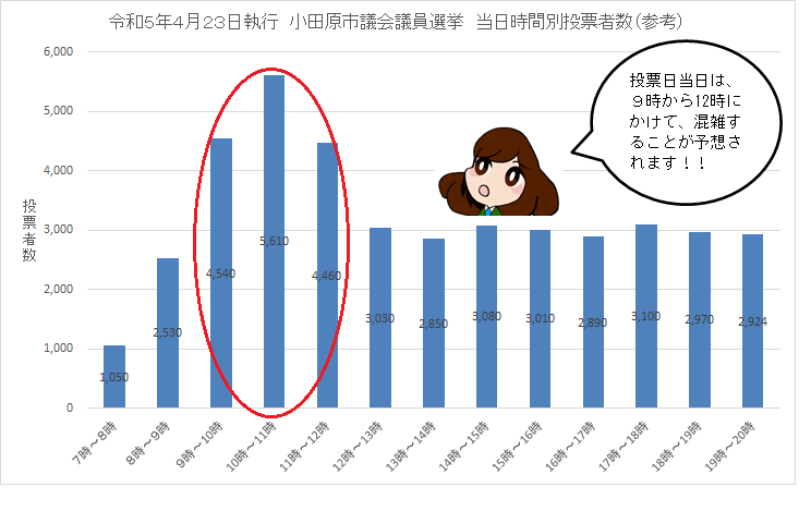 当日投票者数グラフ