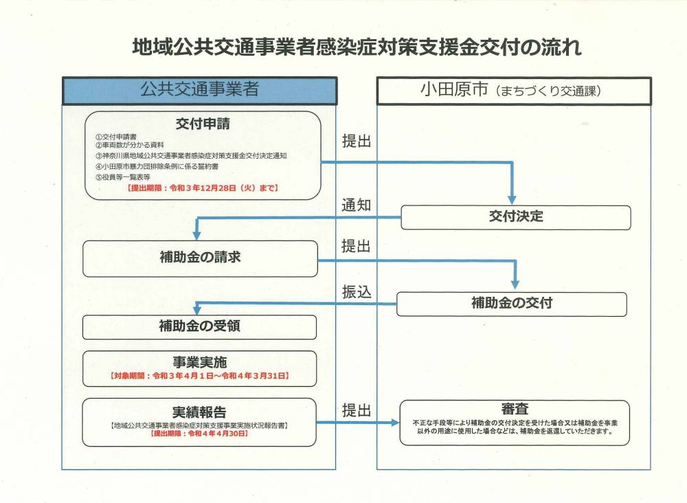 手続きの流れ