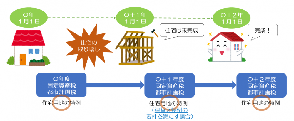 建替え特例適用パターン