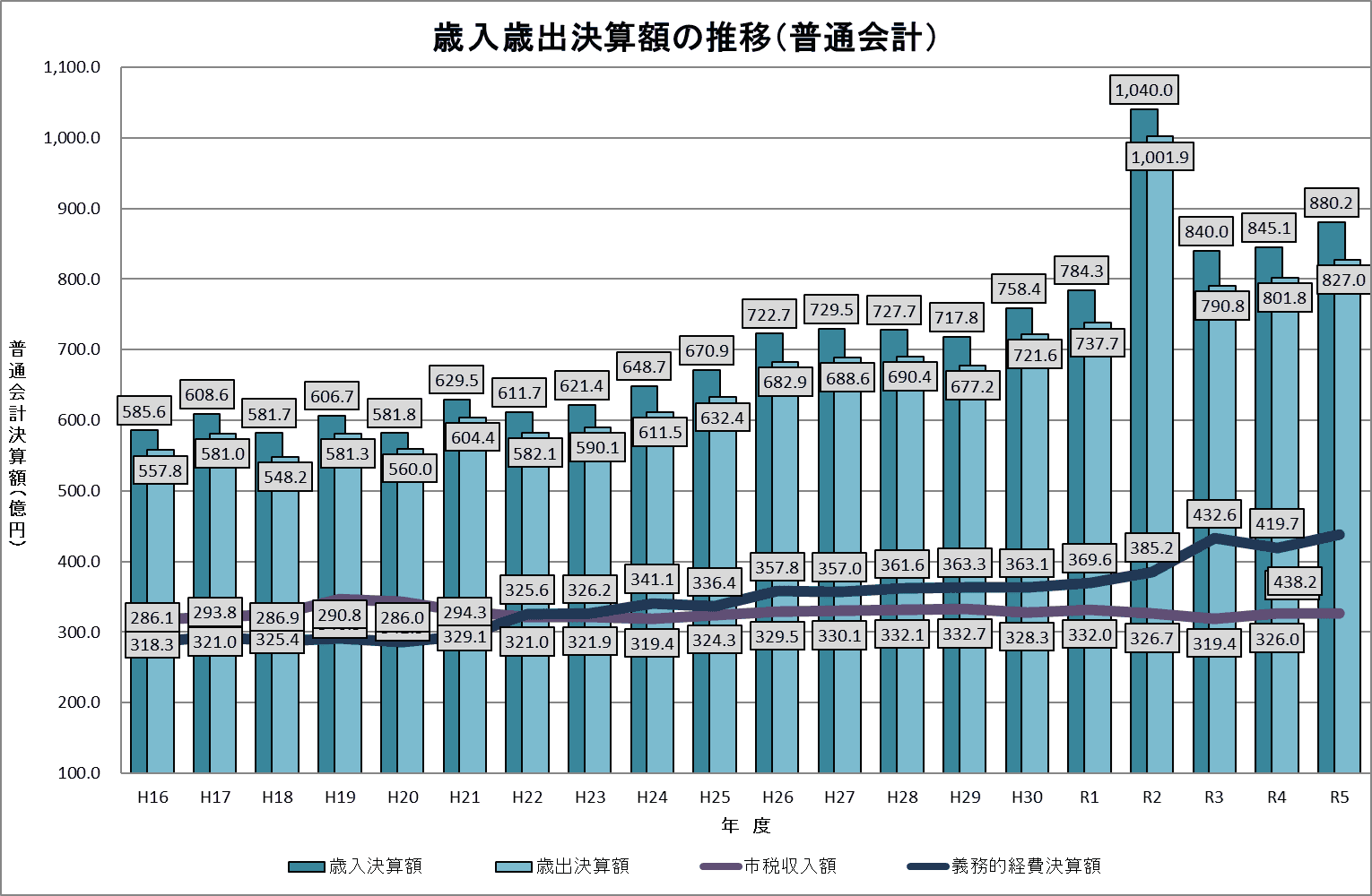 歳入歳出決算額の推移（普通会計）