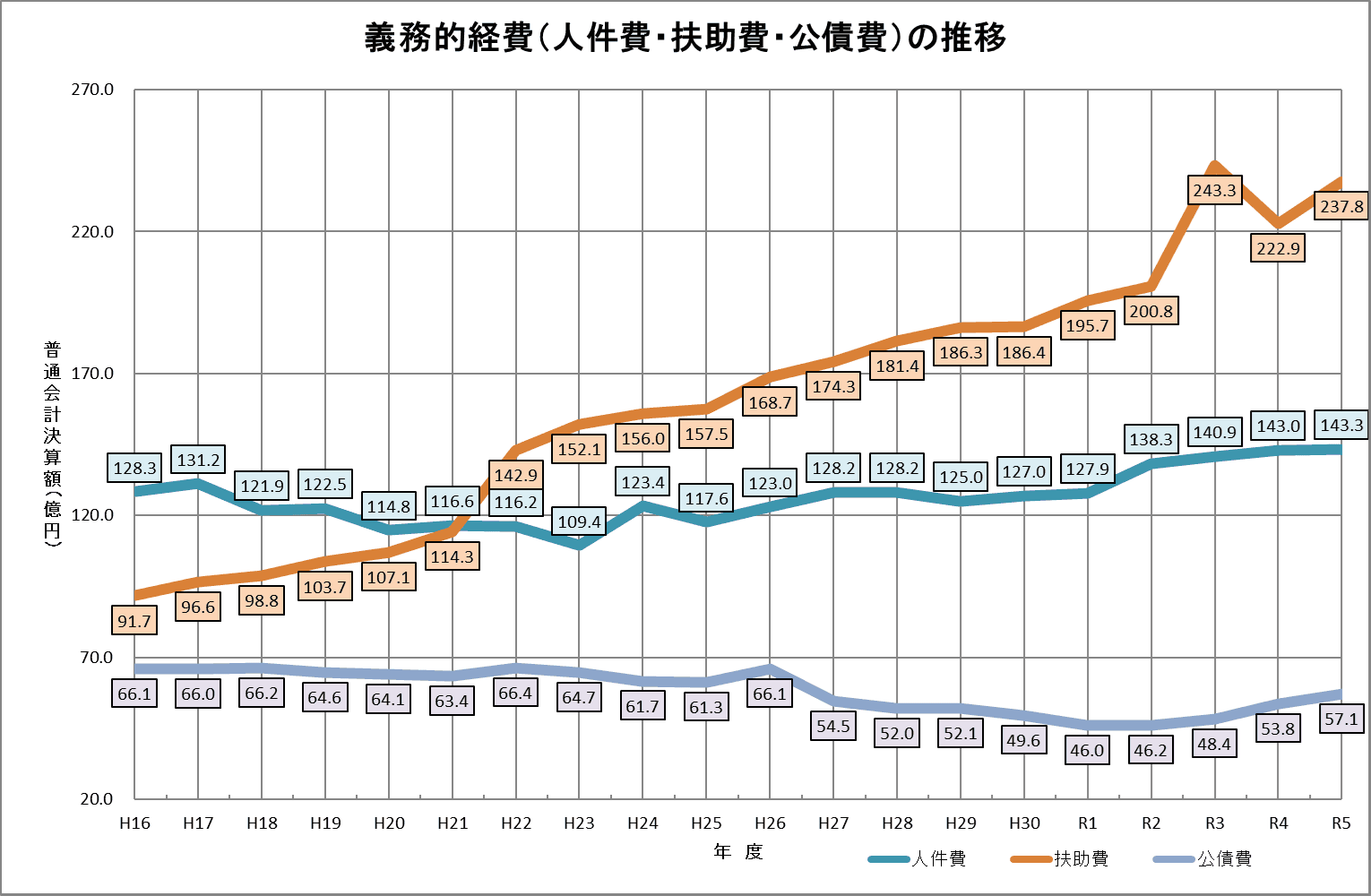 義務的経費の推移